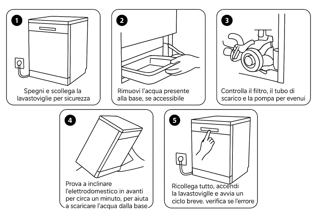 Errore P1 lavastoviglie Beko
